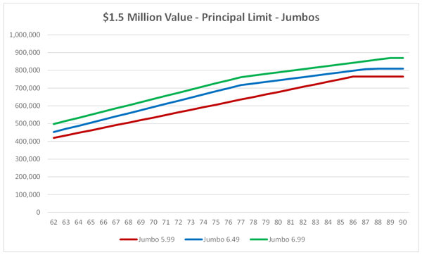 $1.5 Million Value - Principal Limit - Jumbos
