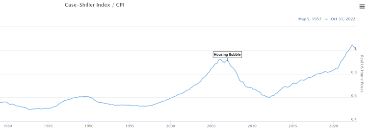 Inflation-adjusted house prices 1980 - current