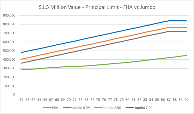 $1.5 million house value - FHA reverse mortgage vs jumbo fixed rate mortgages