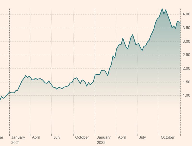 10yr Treasury Yield graph