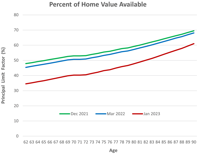 Percent of Home Value Available graph- 2023