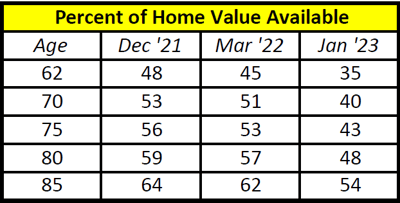 Chart - Percent of Home Value Available