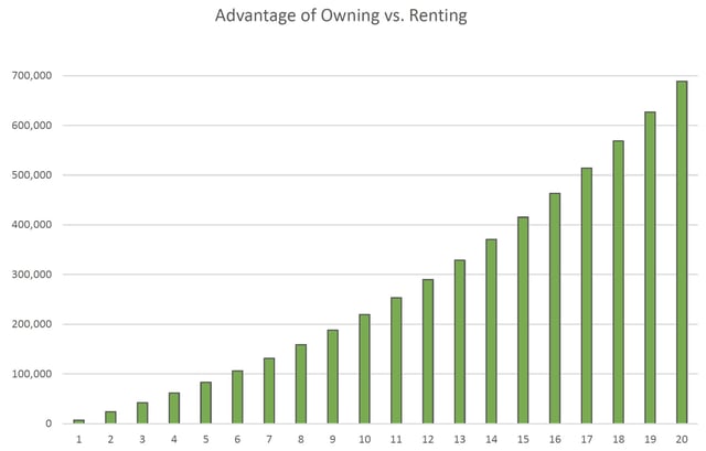 Advantage of Owning with a reverse mortgage vs Renting chart