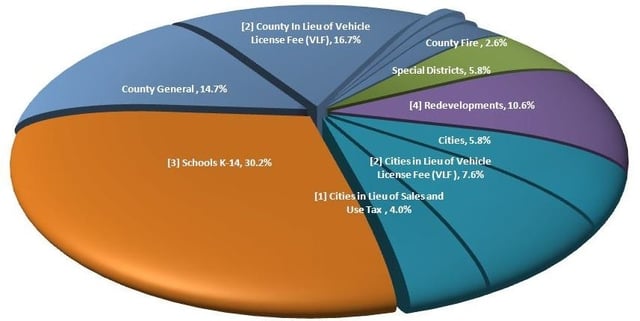 How CA property tax money is spent