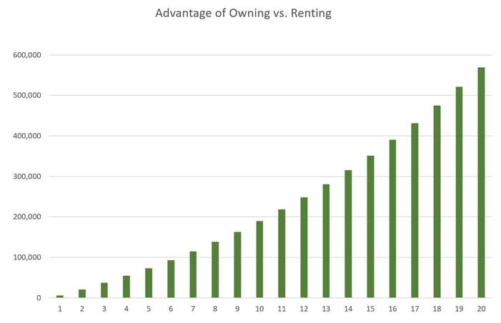 Difference in Net Worth - Owner vs. Renter