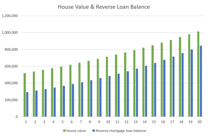 House value and reverse mortgage loan balance